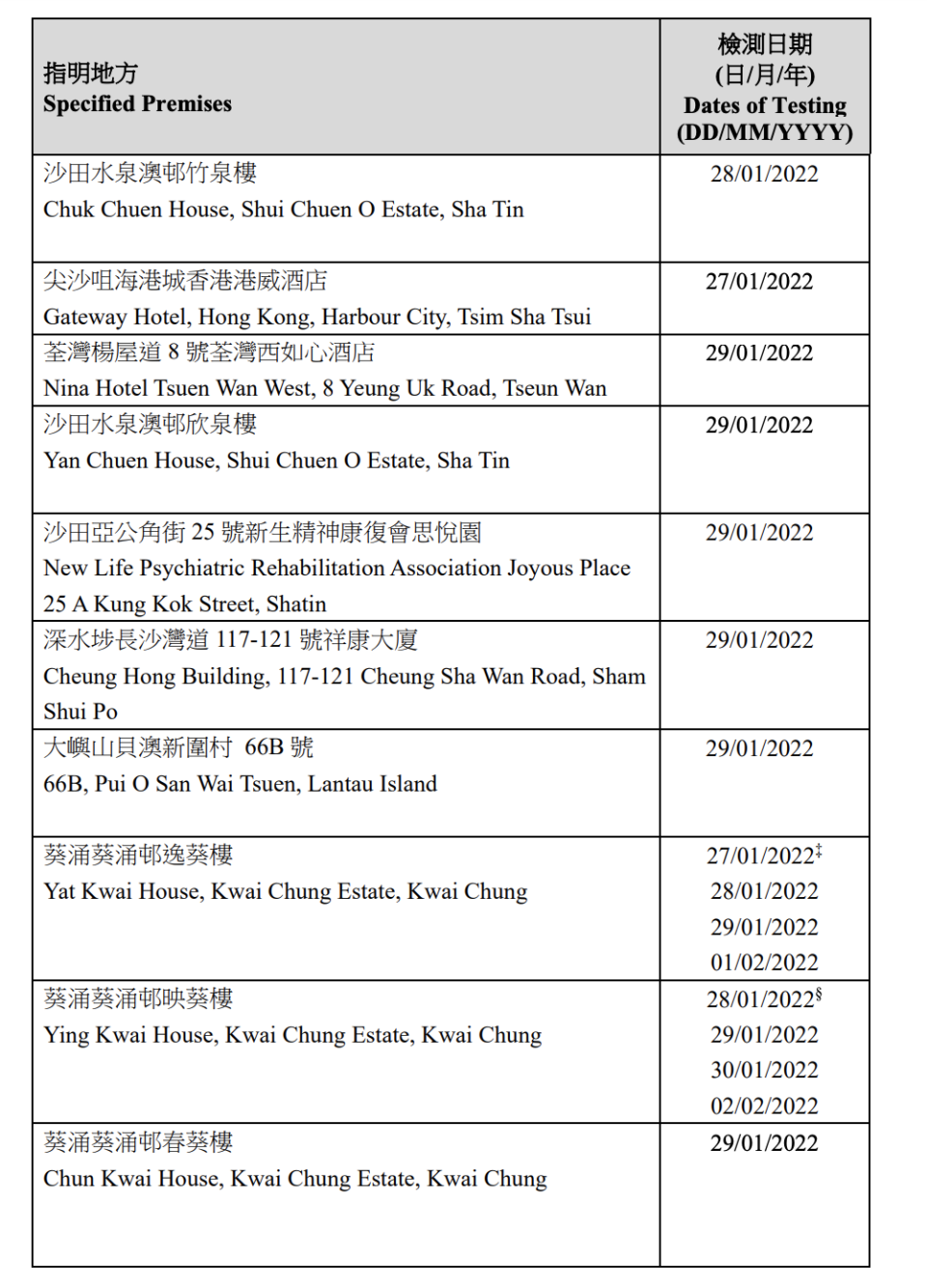 涉及帶 N501Y/L452R 變異株的確診個案所居住大廈的強制檢測安排