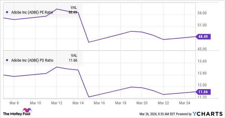 ADBE PE Ratio Chart