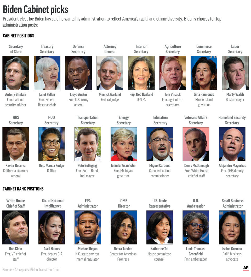 President-elect Joe Biden’s Cabinet and Cabinet-level picks. (AP Graphic)