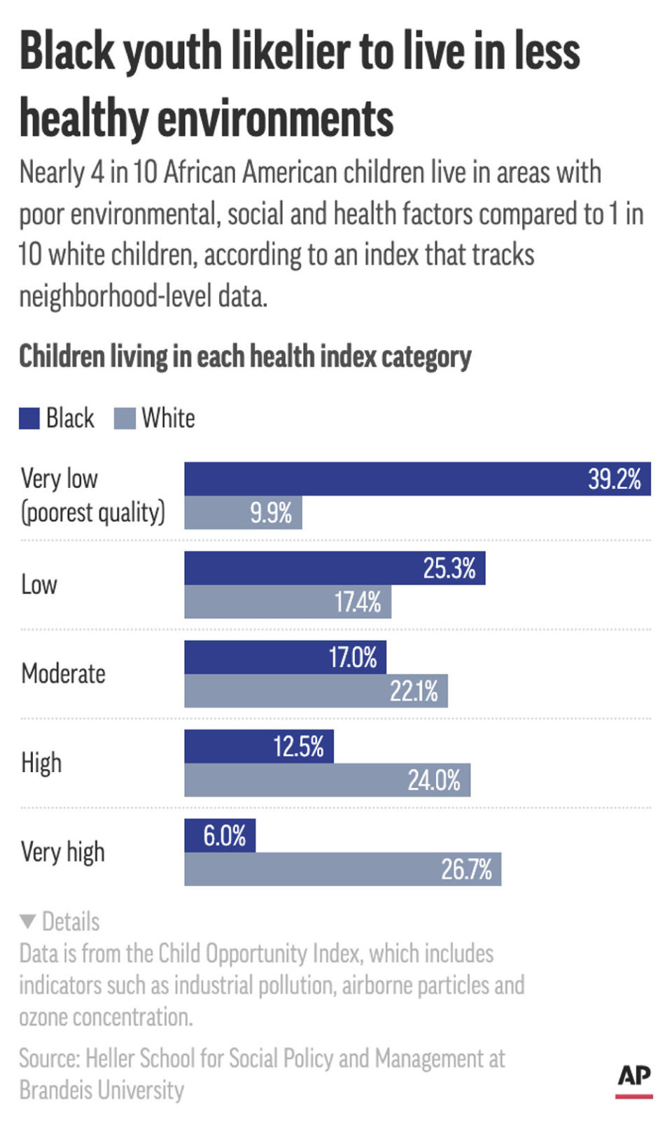 African American children are more likely to live in less healthy areas, according to the Child Opportunity Index, an Brandeis University analysis of neighborhood-level data on health, environmental and social factors. (AP Digital Embed)
