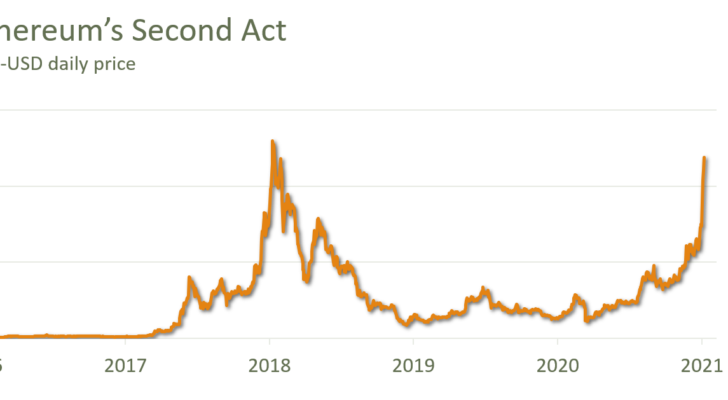 Ethereum 2021 Price Graph