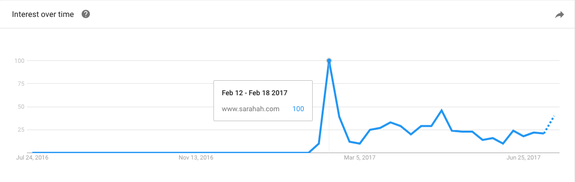 Google searches for Sarahah's website spiked in February 2017 as the app started to go viral in several Arab countries.
