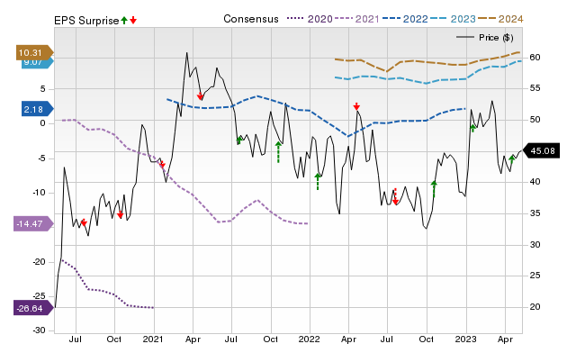 Zacks Price, Consensus and EPS Surprise Chart for UAL