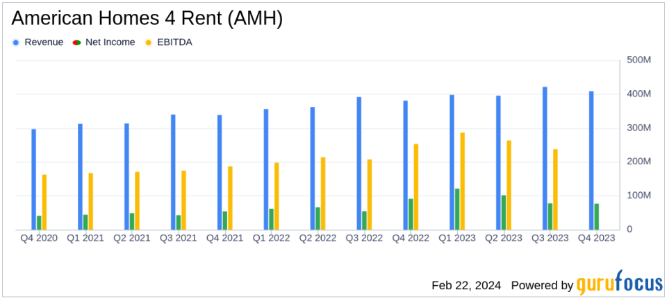 American Homes 4 Rent (AMH) Reports Solid Growth Amidst Market Challenges