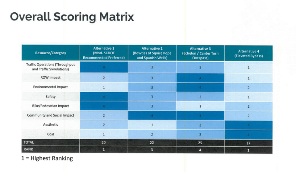 The Lochmueller Group consulting firm ranked each option, with alternative four being the most favored and alternative three being the least.