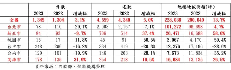 ▲六都拆除宅數2022與2023年比較。（圖／住商不動產提供）