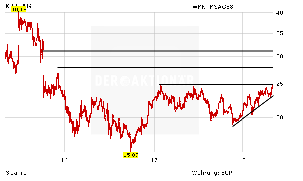 K+S: Eine wirklich sehr spannende Chartformation