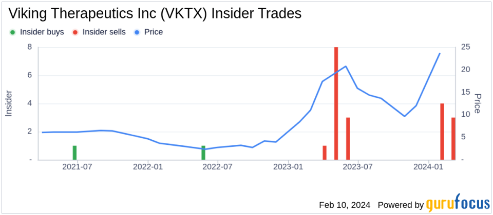 President & CEO Brian Lian Sells 45,000 Shares of Viking Therapeutics Inc