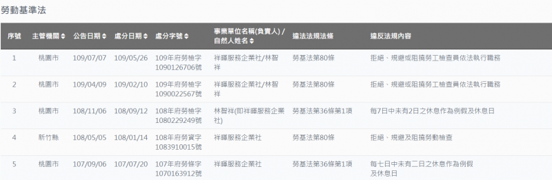 20201003-祥暉服務企業社近年數度違反《勞基法》。（取自勞動部網站）