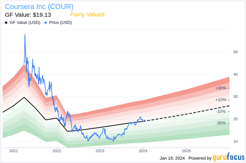 Director Andrew Ng Sells 75,000 Shares of Coursera Inc (COUR)