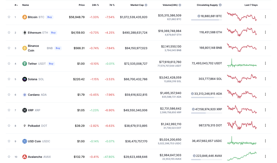 Prices of cryptocurrencies over last 24 hours (Coin Market Cap)