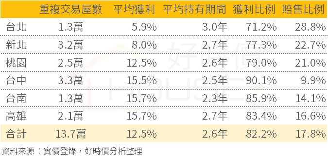 六都重複交易狀況表。（圖/富比士地產王提供）