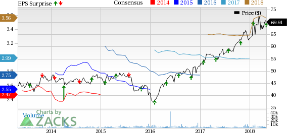 Bottom-line growth, robust revenues and a solid performance across all segments aid Arthur J. Gallagher (AJG) in Q1.