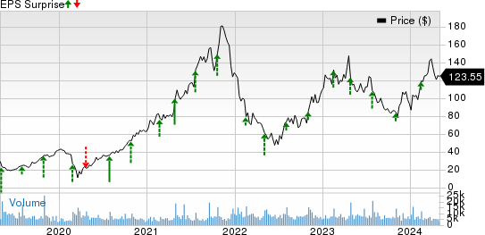 Crocs, Inc. Price and EPS Surprise