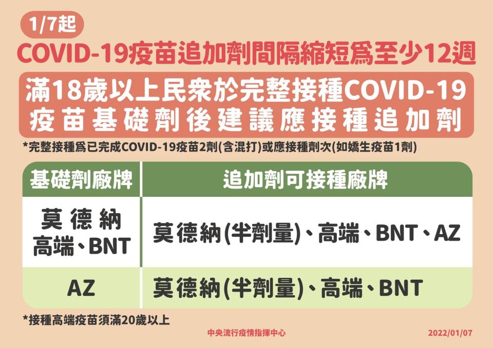 中央流行疫情指揮中心建議，已接種兩劑疫苗、間隔滿12週並滿18歲以上民眾，儘速接種第三劑追加劑。   圖：中央流行疫情指揮中心/提供