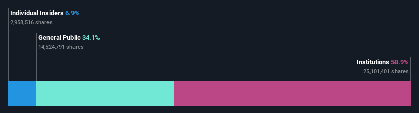 ownership-breakdown