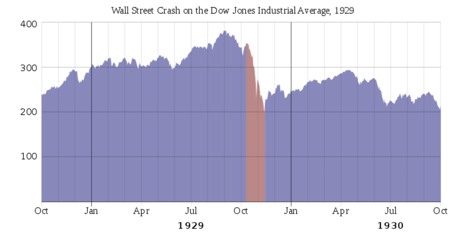 The Dow Jones Industrial Average, 1928-1930. The stock market crashed in 1929. Source: Wikimedia Commons