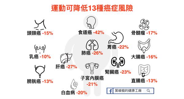 還不快動起來！運動降低13種癌症風險