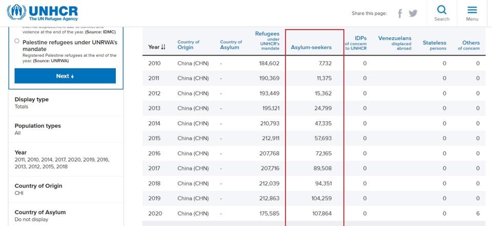 聯合國難民署統計，出逃中國尋求庇護的人數逐年攀升（紅框處），從2013年以來，已經累積近60萬人。   圖：翻攝自聯合國難民署