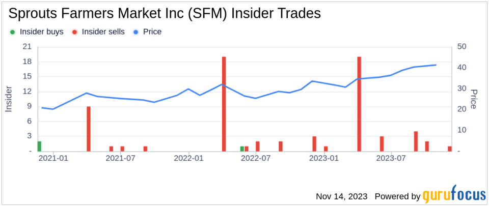 Insider Sell: CFO Lawrence Molloy Offloads 102,742 Shares of Sprouts Farmers Market Inc (SFM)