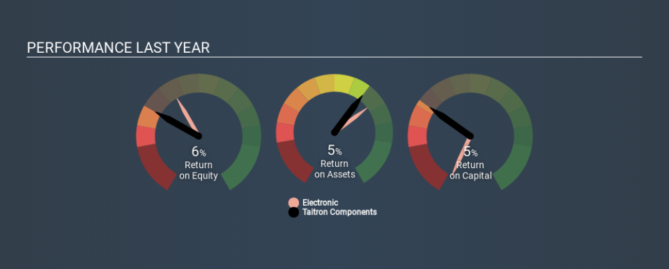 NasdaqCM:TAIT Past Revenue and Net Income April 8th 2020