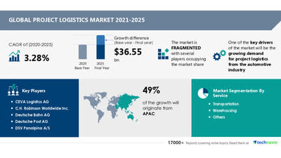 Technavio has announced its latest market research report titled Project Logistics Market by Service and Geography – Forecast and Analysis 2021-2025