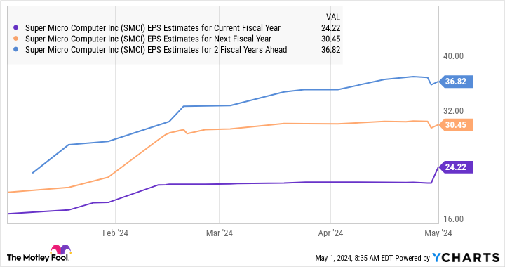 SMCI EPS estimates for the current fiscal year