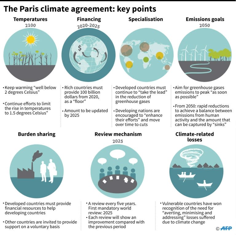 Key points of the Paris climate agreement