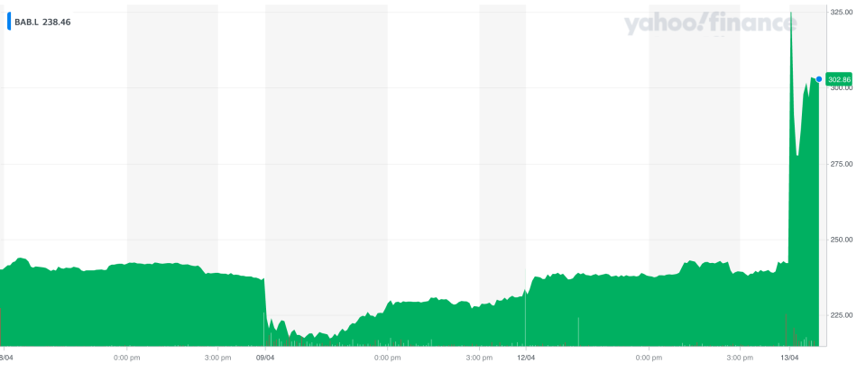 Babcock's share price surged on the update. Photo: Yahoo Finance UK