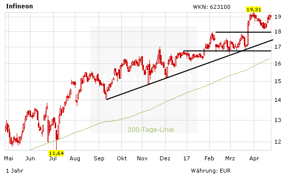 Infineon: STMicro legt vor - nächste Woche zählt es