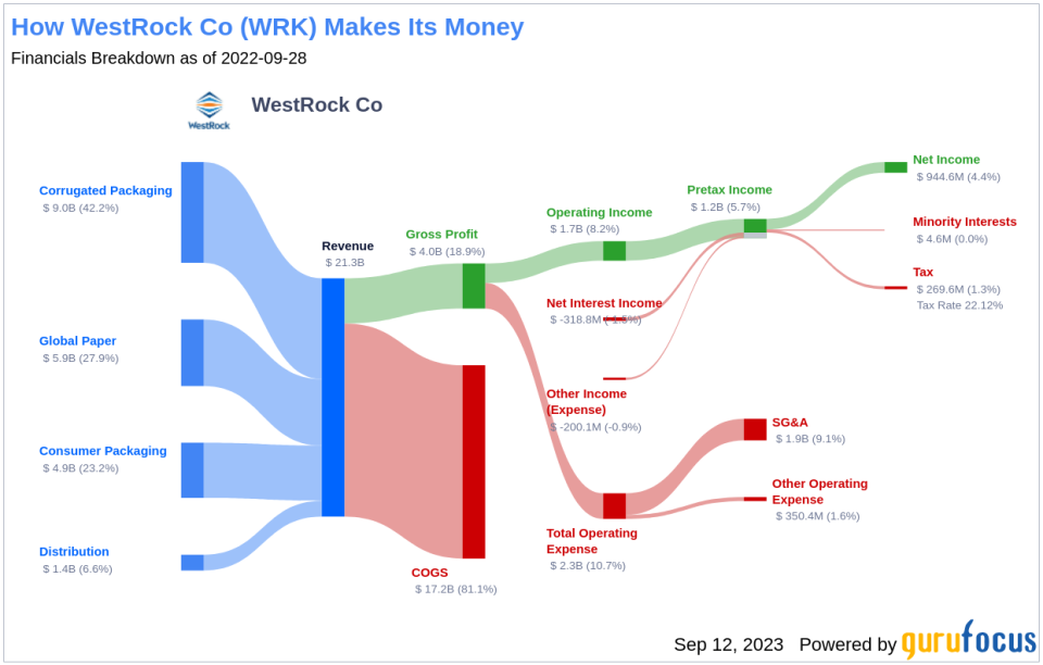 Why WestRock Co's Stock Skyrocketed 24% in a Quarter: A Deep Dive