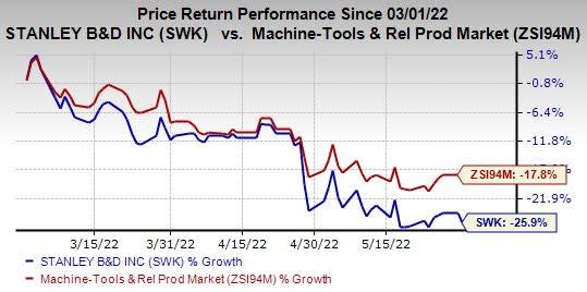 Why You Must Avoid Stanley Black SWK Stock at the Moment