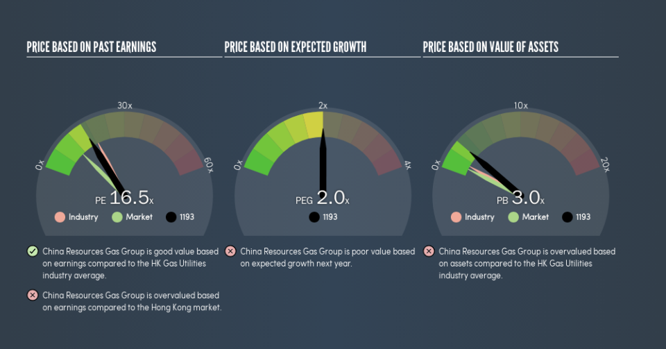 SEHK:1193 Price Estimation Relative to Market, March 10th 2019