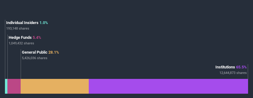 ownership-breakdown