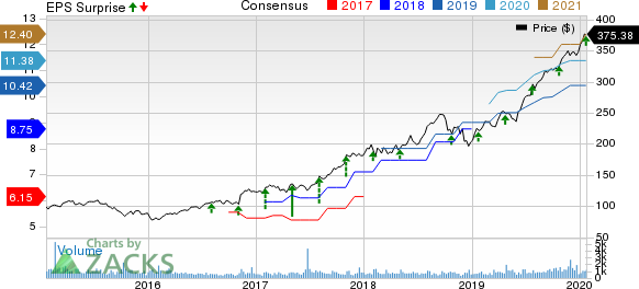 Teledyne Technologies Incorporated Price, Consensus and EPS Surprise