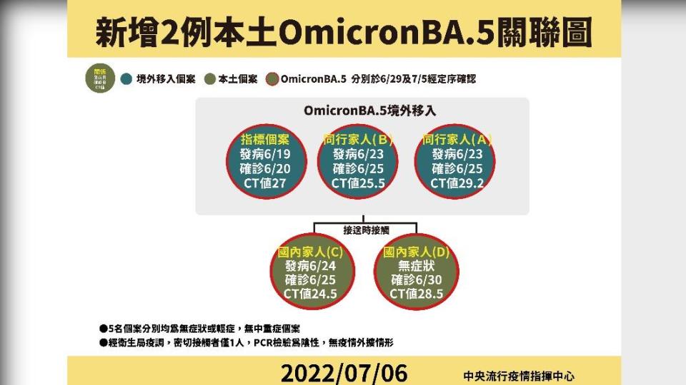 新增2例Omicron BA.5關聯圖。（圖／中央流行疫情指揮中心）