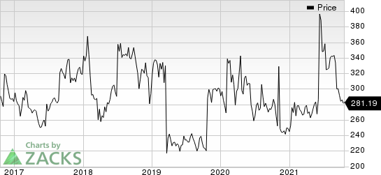 Biogen Inc. Price