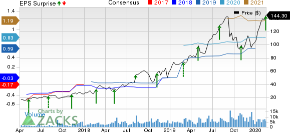 Alteryx, Inc. Price, Consensus and EPS Surprise