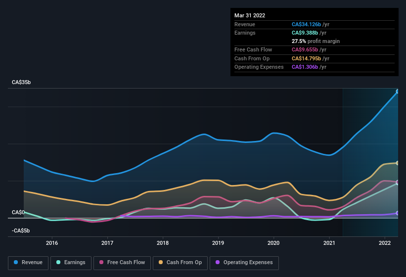 earnings-and-revenue-history