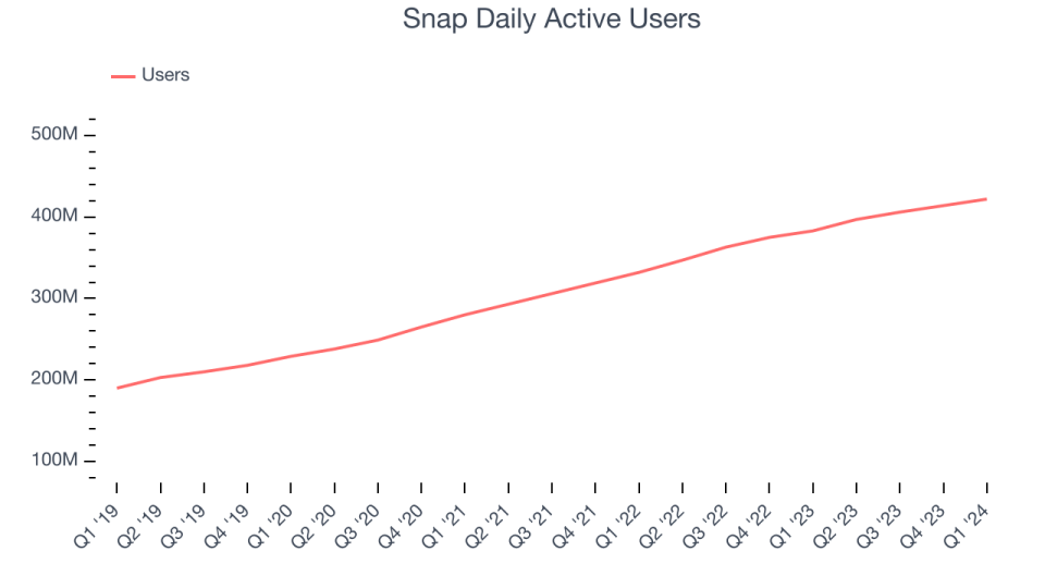 Snap Daily Active Users