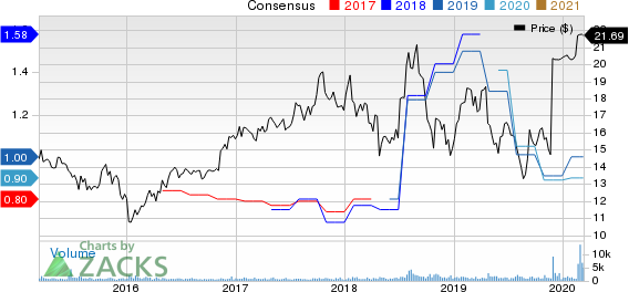 AVX Corporation Price and Consensus