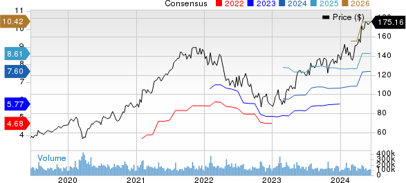 Alphabet Inc. Price and Consensus