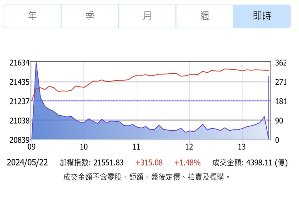 520剛過不久，台股隨即在台積電領軍下刷新歷史紀錄。（圖：證交所）