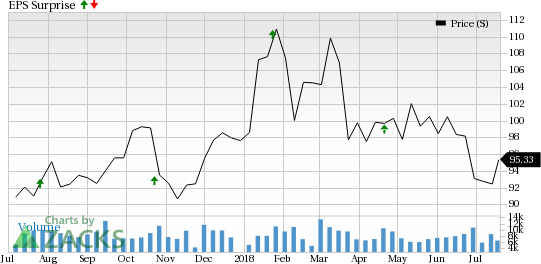 While higher rates might aid interest income of SunTrust (STI), Regions Financial (RF), Citizens Financial (CFG) and State Street (STT) in Q2, muted fee revenue growth might hurt top line.