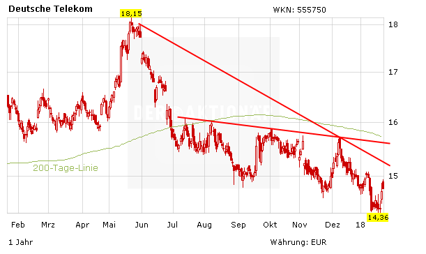 Telekom erhöht Dividende - T-Aktie endlich mal aufwärts