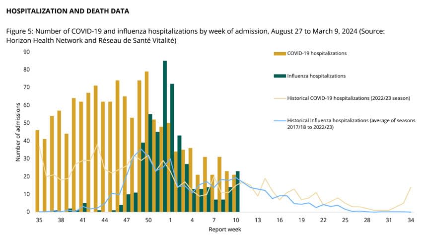 The 23 people hospitalized by the flu March 3-9, illustrated by the green bar, is higher than the previous week and higher than the historical average of the 2017-18 to 2022-23 respiratory seasons, illustrated by the blue line.