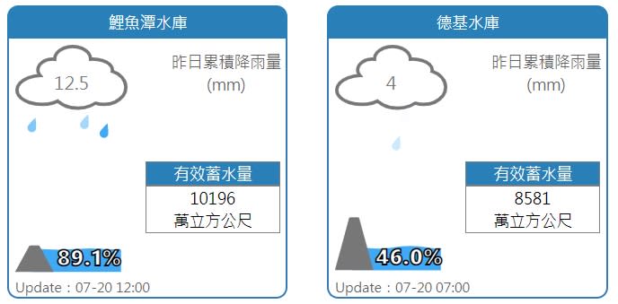 鯉魚潭、德基水庫水情。   圖：擷取自水利署網站