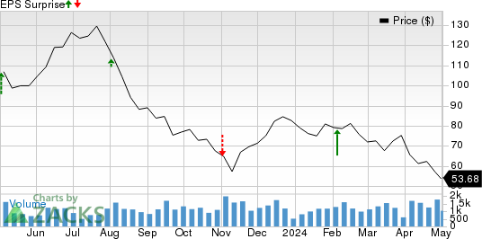 Allegiant Travel Company Price and EPS Surprise