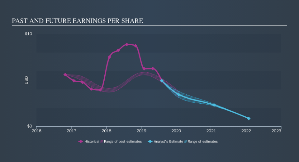 NYSE:DDS Past and Future Earnings, October 8th 2019