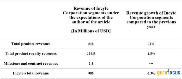 Incyte's Bullish Outlook: A Surprising Strength You Shouldn't Overlook